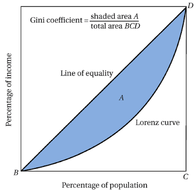 Coeficiente, índice de Gini e a curva de Lorenzo