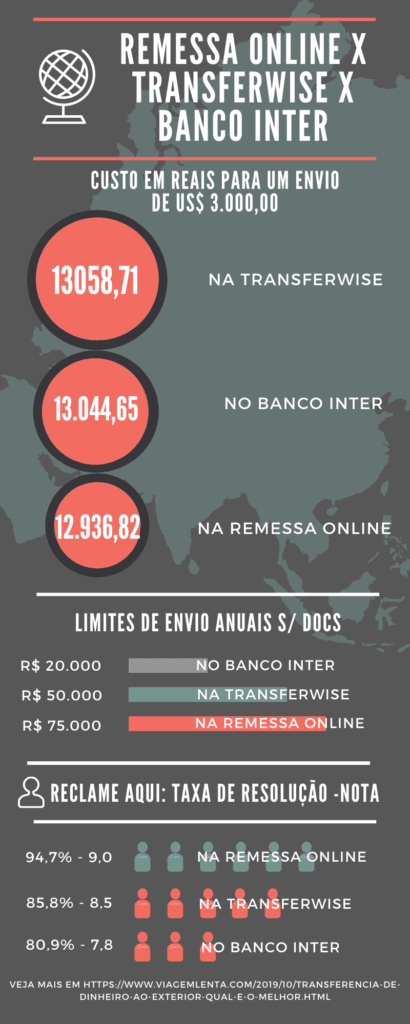 Transferência de dinheiro ao exterior: Remessa Online, Wise ou Inter? (2021) 11 Resumo comparação Remessa Online, Transferwise e Banco Inter