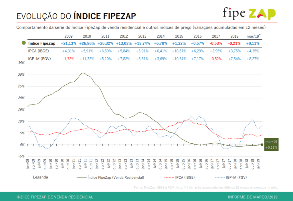 Evolução do preço dos imóveis FIPEZAP 2019-2019 últimos dez anos