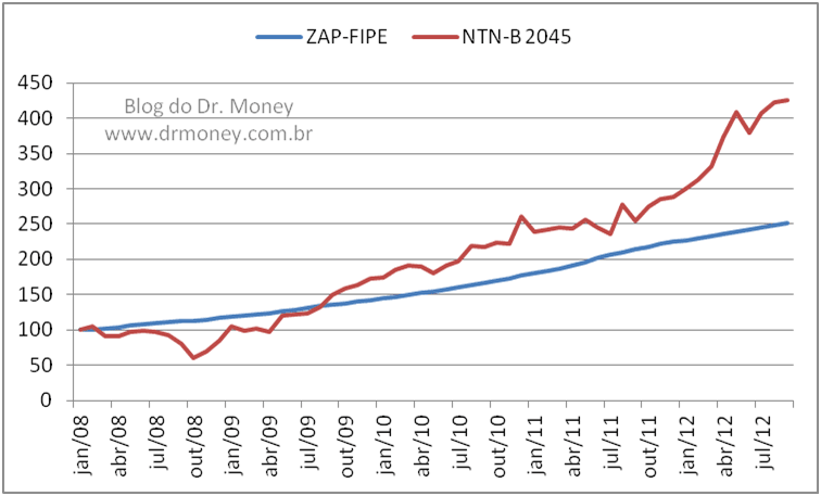 Índice FIPEZAP x NTNB Tesouro IPCA