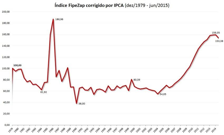 Índice FipeZap corrigido pelo IPCA