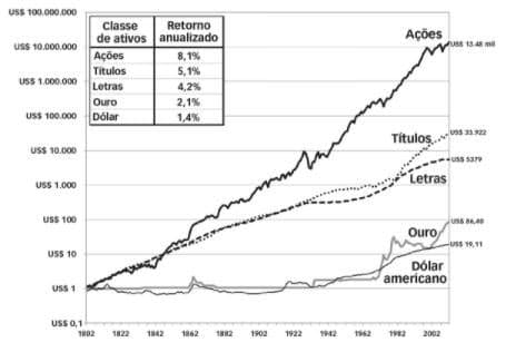 Retorno dos ativos de investimentos nos Estados Unidos de 1802 a 2012