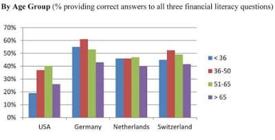 Pesquisa sobre analfabetismo financeiro: resultados por idade em cada país