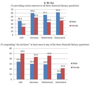 Pesquisa sobre analfabetismo financeiro: dados por sexo e países