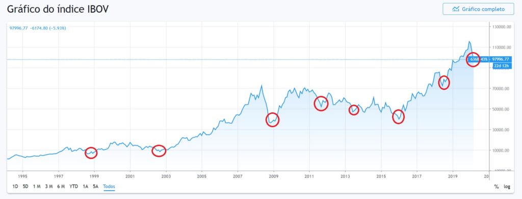 Gráfico histórico índice Ibovespa 1995-2020 mostrando algumas das quedas na bolsa de valores em algumas ocasiões.