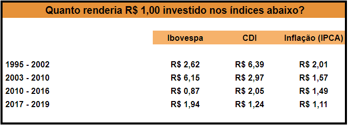 Retorno das últimas décadas dos investimentos em renda fixa e variável no Brasil