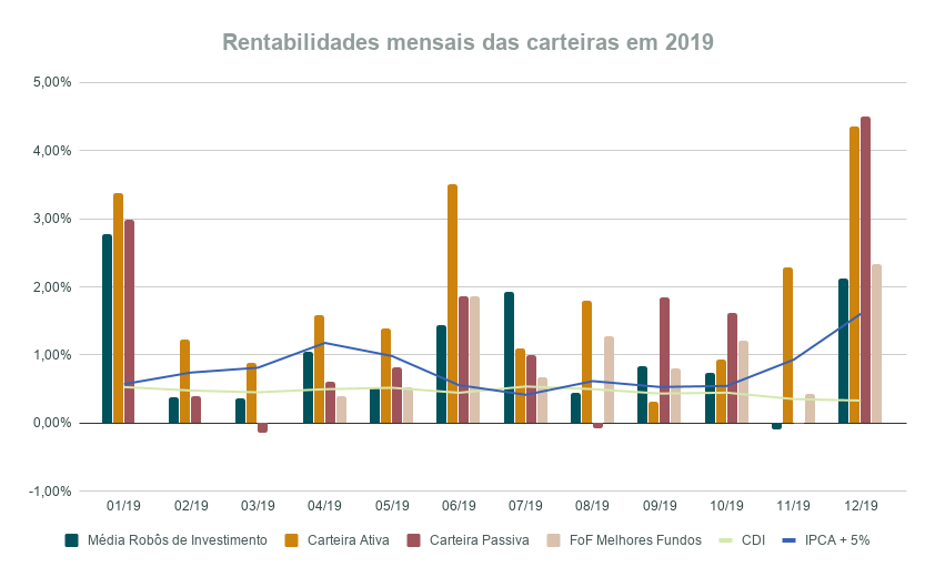Rentabilidades mensais das carteiras de investimentos em 2019