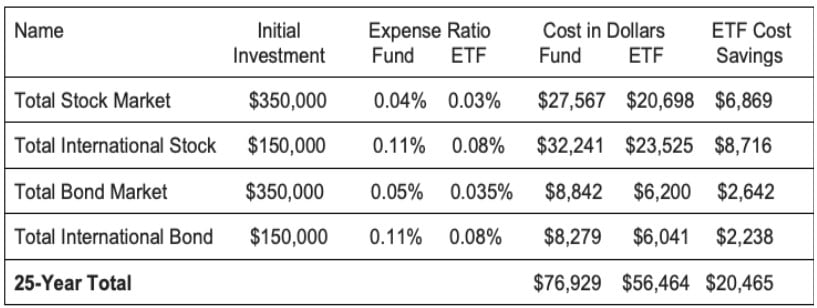 Taxas de administração em fundos de índices e ETFs