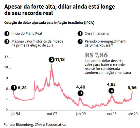 Dólar deflacionado pelo IPCA
