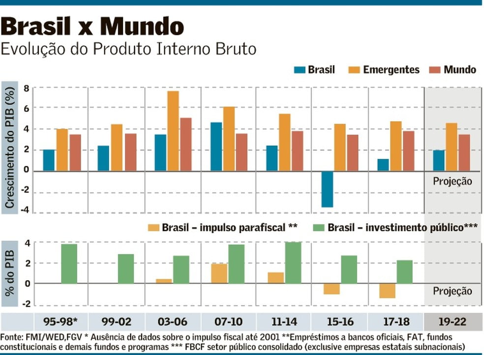 Comparação do PIB do Brasil com o mundo