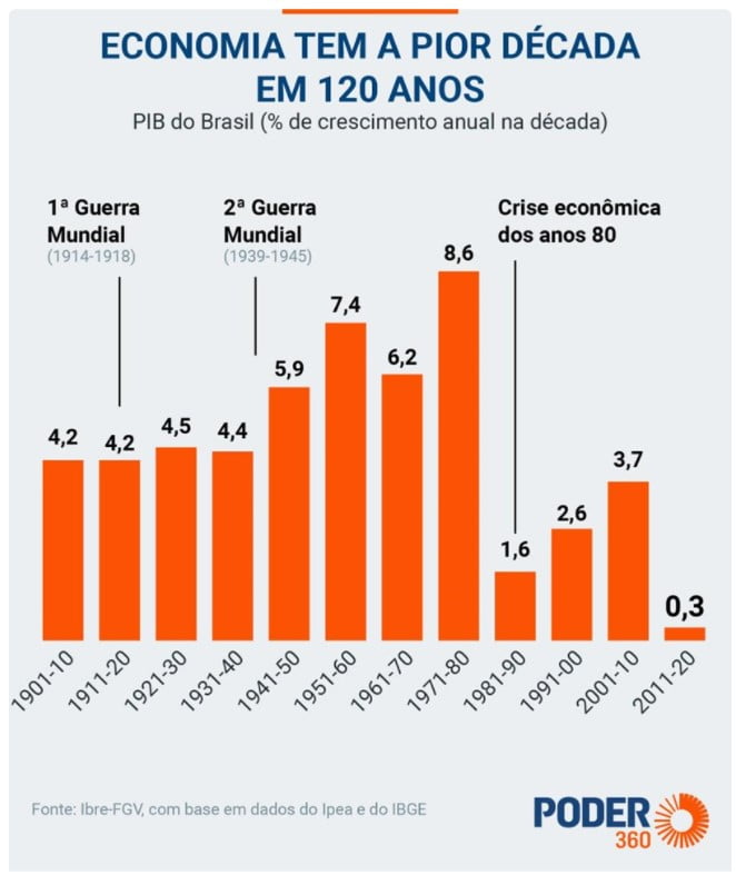 Crescimento do Brasil última década (2011-2020)