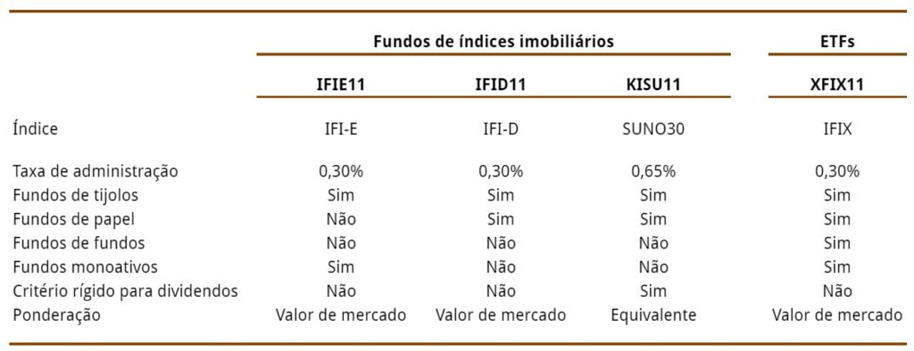Fundos de índice e ETFs imobiliários