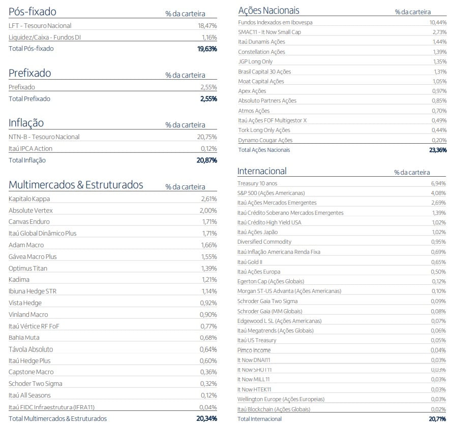 Fundo de fundos Itau Carteira Multimercados - composição