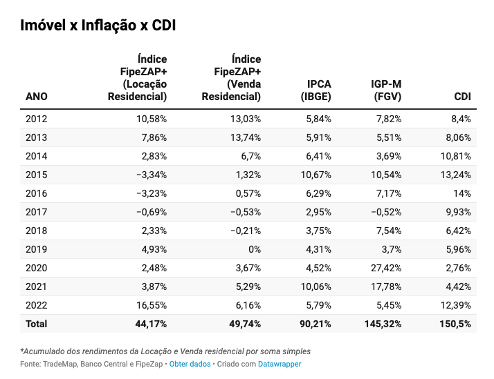 Valorização imóveis venda e locação comparada à inflação e CDI