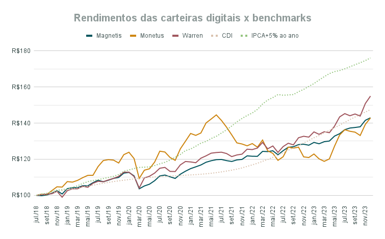 Rendimentos das carteiras digitais x benchmark