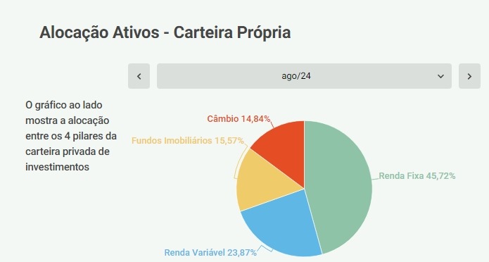 Alocação de ativos na carteira ativa