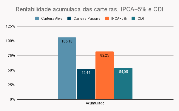 Rentabilidade acumulada das carteiras ativa e passiva frente aos benchmarks