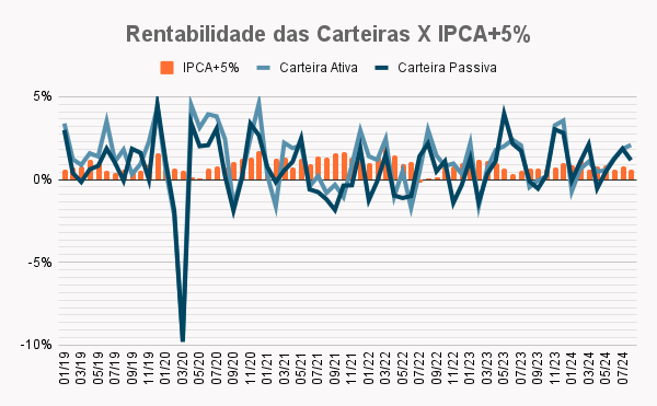 Rentabilidades das carteiras ativas e passivas comparadas ao benchmark