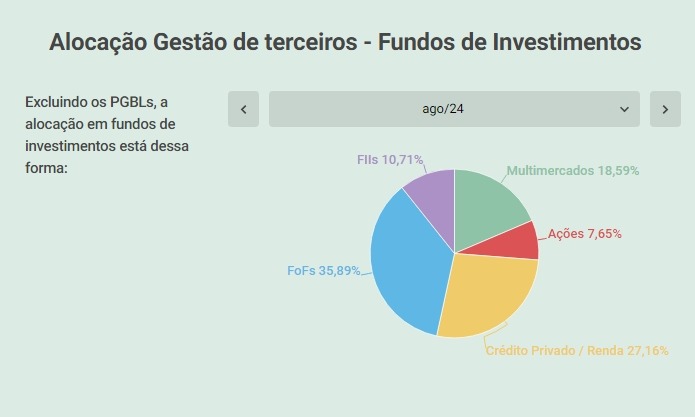 Alocação dos fundos de investimentos na carteira passiva