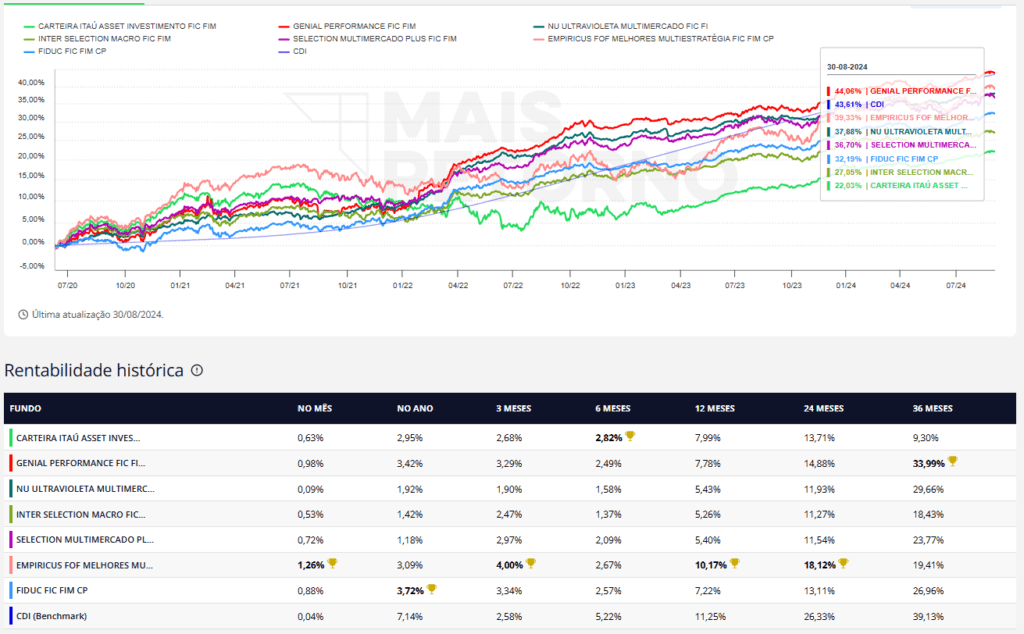 Rentabilidade FoFs Empiricus Multiestrategia, XP selection, Nu Ultravioleta, Inter Selection, FIDUC e Genial Performance, Carteira Itau