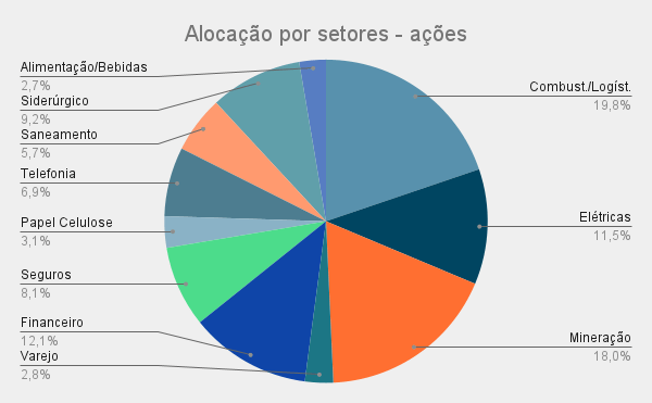 Alocação por setores - ações