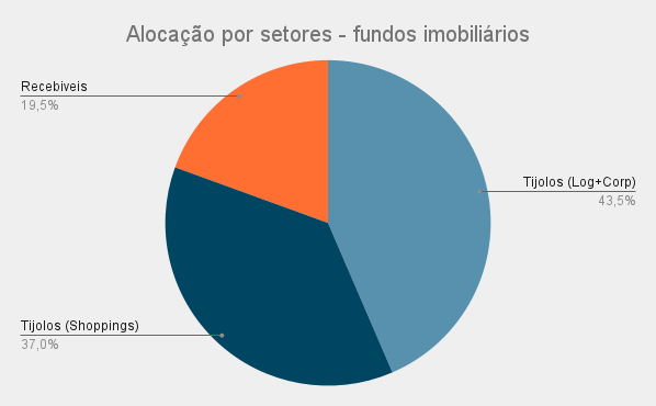 Alocação de ativos - Fundos Imobiliários