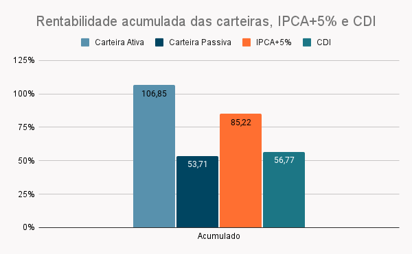 Rentabilidade acumulada das carteiras ativa e passiva frente aos benchmarks