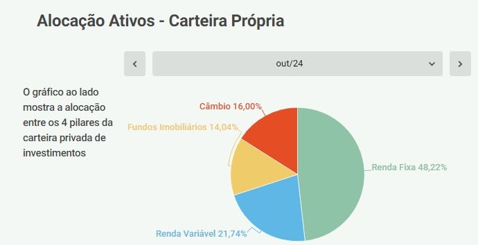 Alocação de ativos na carteira ativa