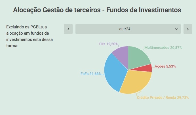 Alocação dos fundos de investimentos na carteira passiva