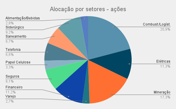 Alocação por setores - ações