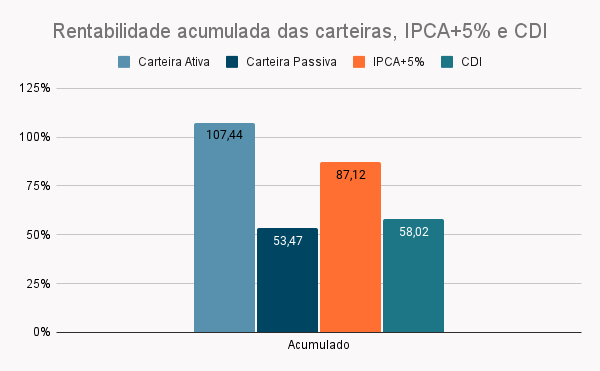 Rentabilidade acumulada das carteiras ativa e passiva frente aos benchmarks