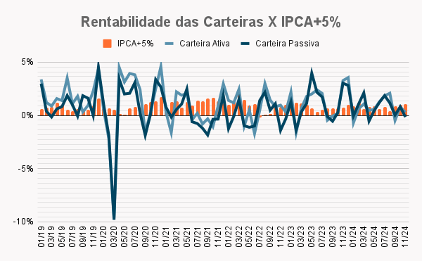 Rentabilidades das carteiras ativas e passivas comparadas ao benchmark