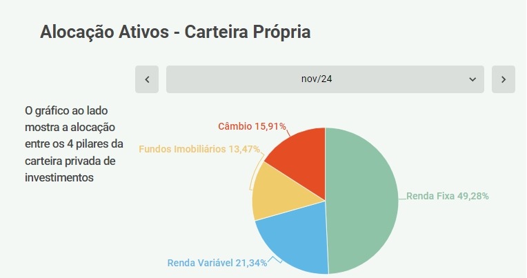 Alocação de ativos na carteira ativa