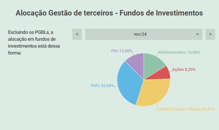 Alocação dos fundos de investimentos na carteira passiva