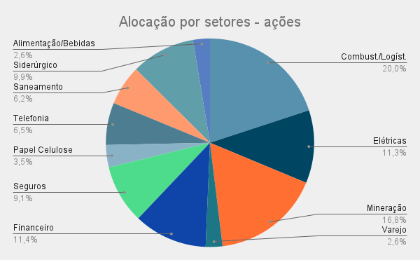 Alocação por setores - ações