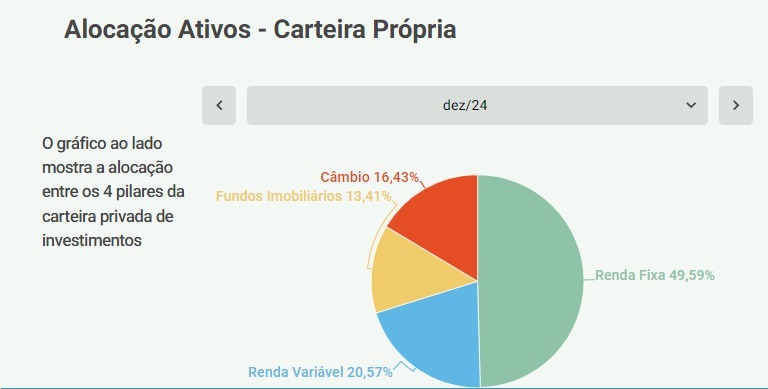 Alocação de ativos na carteira ativa