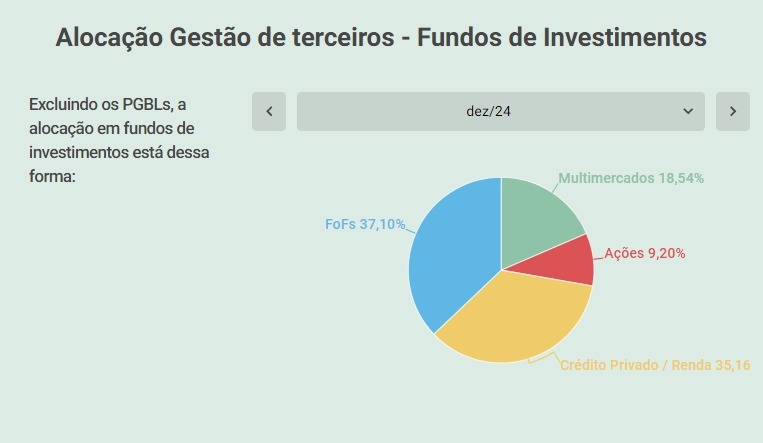 Alocação dos fundos de investimentos na carteira passiva