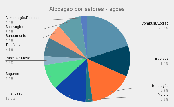 Alocação por setores - ações