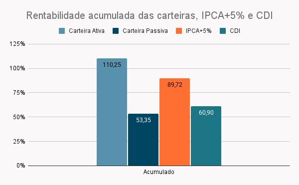 Rentabilidade acumulada das carteiras ativa e passiva frente aos benchmarks