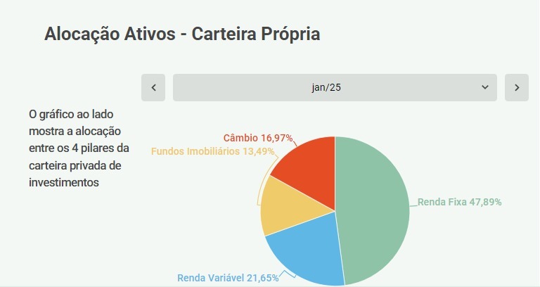 Alocação de ativos na carteira ativa