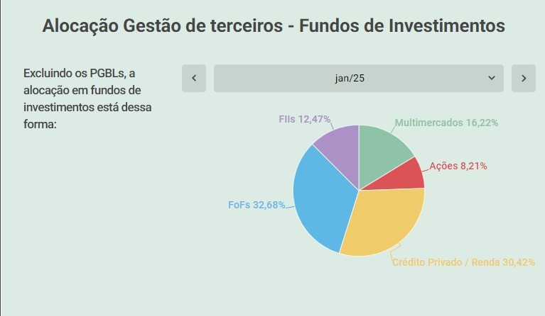 Alocação dos fundos de investimentos na carteira passiva