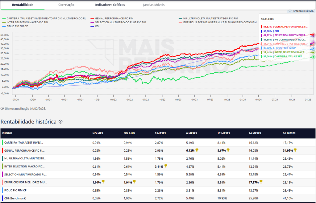 Rentabilidade FoFs Empiricus Multiestrategia, XP selection, Nu Ultravioleta, Inter Selection, FIDUC e Genial Performance, Carteira Itau