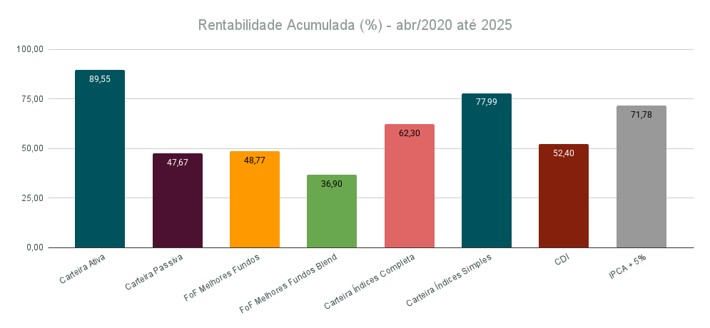 Rentabilidades das carteiras de investimentos 1