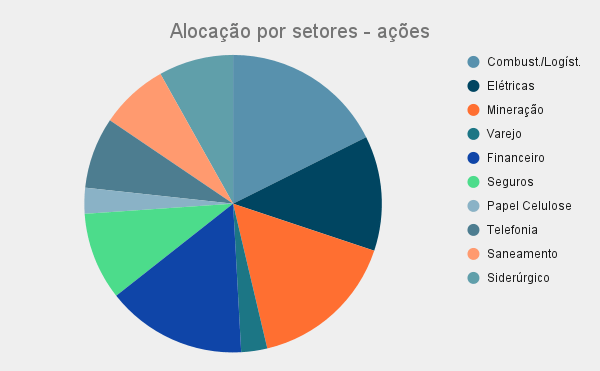 Carteira ativa ou passiva de investimentos? Qual é mais rentável? 2 Alocação por setores - ações