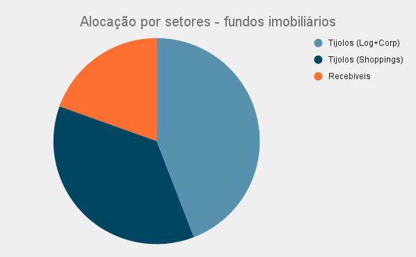 Carteira ativa ou passiva de investimentos? Qual é mais rentável? 3 Alocação por setores - fundos imobiliários