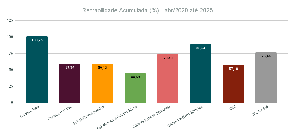 Rentabilidades das carteiras de investimentos 1 Rentabilidade acumulada de todas as carteiras do blog