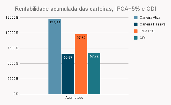 Carteira ativa ou passiva de investimentos? Qual é mais rentável? 8 Rentabilidade acumulada das carteiras ativa e passiva frente aos benchmarks