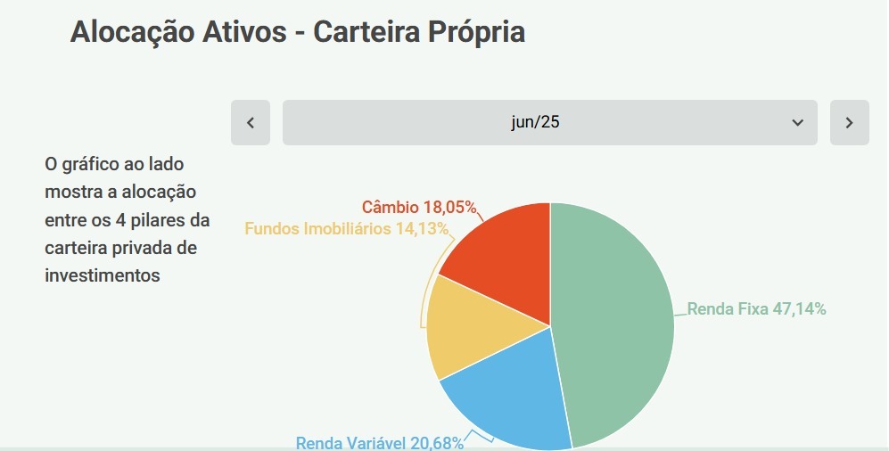 Carteira ativa ou passiva de investimentos? Qual é mais rentável? 4 Alocação de ativos na carteira ativa