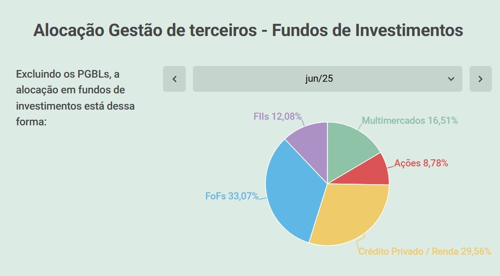 Carteira ativa ou passiva de investimentos? Qual é mais rentável? 5 Alocação de fundos ativos na carteira passiva