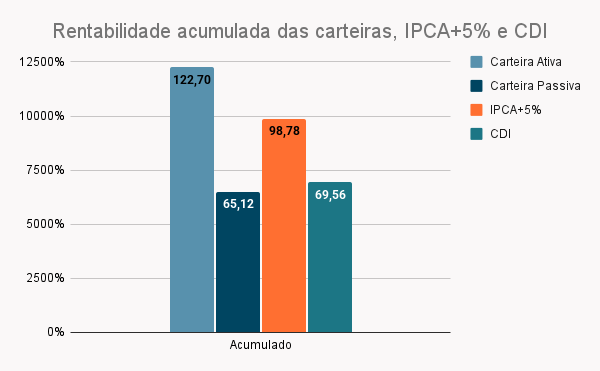Carteira ativa ou passiva de investimentos? Qual é mais rentável? 8 Rentabilidade acumulada das carteiras ativa e passiva frente aos benchmarks